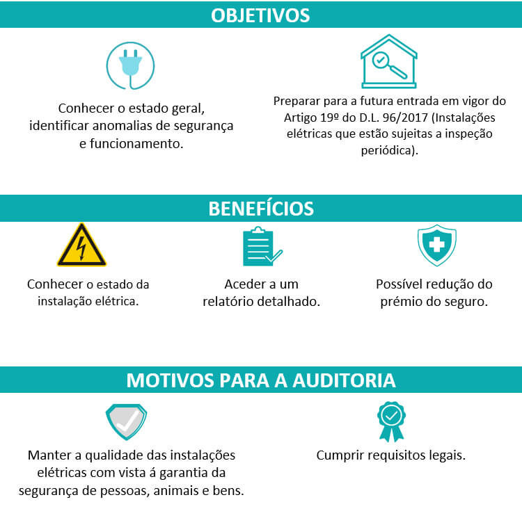 OBJETIVOS: Conhecer o estado geral, identificar anomalias de segurança e funcionamento. - Preparar para a futura entrada em vigor do Artigo 19º do D.L. 96/2017 (Instalações elétricas que estão sujeitas a inspeção periódica). | BENEFÍCIOS: Conhecer o estado da instalação elétrica. Aceder a um relatório detalhado. Possível redução do prémio do seguro. | MOTIVOS PARA A AUDITORIA: Manter a qualidade das instalações elétricas com vista á garantia da segurança de pessoas, animais e bens. Cumprir requisitos legais.